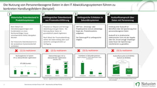 Die	Nutzung	von	Personenbezogene	Daten	in	den	IT	Abwicklungssystemen	führen	zu	
konkreten	Handlungsfeldern	(Beispiel)
12
Historischer	Datenbestand	in	
Produktivsystemen	
Beim	Ablauf	von	
Dienstleistungsverträgen	sind	
Kundendaten	an	einen	
Rechtsnachfolger	(neue	
verantwortliche	Stelle)	übergeben
Worden	
Der	historische	Datenbestand	ist	in	
der	produktiven	Systemlandschaft	
verblieben
Umfangreicher	Datenbestand	
aus	Prozessdurchführung
Prozesse	zur	Akquise	und	Vertrags-
abwicklung	erzeugen	Daten.		Die	
Nutzung	dieser	Daten	ist	
grundsätzlich	jeweils	legitimiert.	
Nach	Ablauf	der	Prozessabwicklung	
stehen	die	Daten	bislang	aber	auch
weiterhin	uneingeschränkt	zur	
Verfügung
Auskunftsanspruch	über	
Daten	mit	Personenzug
Erteilung	einer	Auskunft	an	
Betroffene	über	die	Speicherung	ihrer	
personenbezogenen	Daten
Auskunft	ist	in	strukturierter	
elektronischer	Form	mit	der	Angabe	
über	Ort,	Grund	und	ggf.	Empfänger	
sowie	Dauer	der	Speicherung	/	
Löschkriterien	zu	gestallten.	
Umfangreiche	Echtdaten	in	
Sekundärsystemen
SAP	Test-,	Schulungs- oder	
Projektsysteme	sind	als	vollständige	
Kopie	des		Produktivsystems	
aufgebaut.		
Der	Datenzugriff	ist	umfangreichst	
möglich.
û (1)	Zu	realisieren
û (2)	Zu	realisieren	
û (3)	Zu	realisieren
6
4
3
1
Buchungskreise	im	System
mit	zu	überprüfender	Legitimation
77.000
4.200.000
WechselInteressenten Inaktiv
1.150.000
400
davon
mit	Aufsicht
kritisch
Aktuell
ca.	120	p.a.
Auskunft	Dunkelz.
Datenerhebungen	mit	zu	
überprüfender	Legitimation
(aktuelles	Jahr)	
Auskunftsersuchen	(§ 34	BDSG)
Aufsicht	(§ 38	BDSG)
*	Anzahl	der	Anfragen	über	alle	Dienstleister	hinweg		derzeit	
nicht	ermittelbar
*	Wechsel	=	abgelehnte	Wechsel	und	Speicherung	der	Daten
û (3)	Zu	realisieren
1 2 3 4
Gesellschaften
Echtdaten	in	Sekundärsystemen
(Zugriff	umfangreich	/	Zugriff	eingeschränkt	/	Daten	
anonymisiert)
16
4
2
475.000	Kunden
Umfangreich Eingeschränkt Anonym.
Data	Security	und	Data	Privacy	in	SAP		- Data	Security	und	Data	Privacy
 