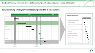 Die	Durchführung	einer	selektiven	Datenlöschung	umfasst	eine	Laufzeit	von	ca.	6	Monaten
Data	Security	und	Data	Privacy	in	SAP		- Data	Security	und	Data	Privacy20
Beispielplanung	einer	synchronen	Löschung	eines	ERP	&	CRM	Systems	
2017 2018
März Apr. Mai Juni Juli Aug. Sept. Okt. Nov. Dez. Jan. Febr. März
Löschung
Release
Phase
Test	2
Generalprobe	
Cut-Over
Betrieb
Release
Realisierung
Test	1
Datenverschiebung
5 6 7
Nacharbeiten	/	Fehlerkorrektur	
Datenlöschung	
Durchführung	Datenverschiebung	
Korrekturen	einarbeiten	
Abgleich	Typisierung	
Anpassung	Typisierung	ERP	/	CRM
Prozesstest	/	Fachtest
Sichttest
Sichttest	
Tabellen	Abgleich	
Datenbestand		analysieren	
Beispiel	Ablauf	Test	1
 