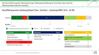 Die	Durchführung	der	Datenlöschung	/	Datenverschiebung	im	Cut-Over	kann	auf	ein	
Wochenende	reduziert	werden
Data	Security	und	Data	Privacy	in	SAP		- Data	Security	und	Data	Privacy21
Durchführung	einer	Löschung	(Down-Time	- Cut-Over	– Löschung	CRM	/	IS-U	- 12	TB)
7
2,5
1,5
22
0,5
7 6 5
0 12 24 36 48
Big	Bang
Stunden
Do.	23:00 Mo.	1:00
Vorarbeiten	(Vorbereitungen	zum	Löschen) Löschen	 Nacharbeiten QS-Maßnahmen
Aktivitäten	 Dauer
User	entsperren 0,5
Debitorische- und	quantitative	
Abst.
7
Prozesse	starten	(MAKO) 5
Batchnetz	 1
QS	Maßnahmen 5
Aktivitäten Dauer
Quantitative	Abstimmung.	und	
Typisierung
4
Löschen	Daten 18
Aktivitäten Dauer
User	sperren	 1,5
Debitorische Abst. 2,5
Prozesse	beenden	(MAKO) 3
Sicherung (Snapshot) 2,5
Systemeistellungen	prüfen 1,5
 