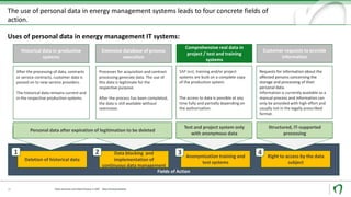 Data Security und Data Privacy in SAP - Data Anonymization10
The use of personal data in energy management systems leads to four concrete fields of
action.
Uses of personal data in energy management IT systems:
Fields of Action
Comprehensive real data in
project / test and training
systems
Historical data in productive
systems
Extensive database of process
execution
SAP test, training and/or project
systems are built on a complete copy
of the production system.
The access to data is possible at any
time fully and partially depending on
the authorization.
After the processing of data, contracts
or service contracts, customer data is
passed on to new service providers.
The historical data remains current and
in the respective production systems.
Processes for acquisition and contract
processing generate data. The use of
this data is legitimate for the
respective purpose.
After the process has been completed,
the data is still available without
restriction
Test and project system only
with anonymous data
Personal data after expiration of legitimation to be deleted
Anonymization training and
test systems
Deletion of historical data
Data blocking and
implementation of
continuous data management
1
Customer requests to provide
information
Requests for information about the
affected persons concerning the
storage and processing of their
personal data.
Information is currently available as a
manual process and information can
only be provided with high effort and
usually not in the legally prescribed
format.
Structured, IT-supported
processing
2 3 Right to access by the data
subject
4
 
