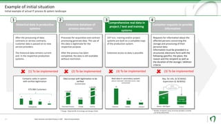 Example of initial situation
Initial example of actual IT process & system landscape
11
Historical data in productive
systems
After the processing of data,
contracts or service contracts,
customer data is passed on to new
service providers.
The historical data remains current
and in the respective production
systems.
Extensive database of
process execution
Processes for acquisition and contract
processing generate data. The use of
this data is legitimate for the
respective purpose.
After the process has been
completed, the data is still available
without restriction
Customer requests to provide
information
Requests for information about the
affected persons concerning the
storage and processing of their
personal data.
Information must be provided in a
structured, electronic form with the
following specifics: the place, the
reason and the recipient as well as
the duration of the storage / deletion
criteria.
Comprehensive real data in
project / test and training
systems
SAP test, training and/or project
systems are built on a complete copy
of the production system.
Extensive access to data is possible.
 (1) To be implemented
 (2) To be implemented
 (3) To be implemented
6
4
3
1
Company codes in system
with verified legitimation
77.000
4.200.000
ChangeInterested Persons Inactive
1.150.000
400
With
supervision
Critical
Currently
aabout. 120 p.a.
Access – dark figure
Data surveys with legitimation to be
verified
(Current year)
Req. for info. (§ 34 BDSG)
Supervision (§ 38 BDSG)
* Number of inquiries across all service providers currently
can not be determined
* Change = Rejected bills of exchange and storage of data
 (3) To be implemented
1 2 3 4
Companies
Real data in secondary system
(Access restricted / restricted access / data
anonymized)
16
4
2
475.000 Customers
Extensive Limited Anonym.
Data Security und Data Privacy in SAP - Data Anonymization
 
