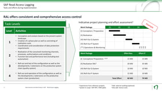 SAP Read Access Logging
Tasks and efforts during implementation
RAL offers consistent and comprehensive access control
01 02 03 04 05
(**) Operations & Monitoring
(II) Realization
Work Package
(I) Conception / Preparation
(IV) Roll-Out P-System
(III) Roll-Out Q-System
Work Package Effort Bus. Effort IT
(I) Conception/ Preparation 1/2/3 15 MD 15 MD
(II) Realization RAL4 20 MD 35 MD
(III) Roll-Out Q-System 10 MD 10 MD
(IV) Roll-Out P-System 15 MD 10 MD
Total Effort 60 MD 70 MD
Indicative project planning and effort assessment1
1 Experiences from reference projects
2 System in scope SAP ERP / CRM (pbD)
3 Add. external auditing (optional)
4 Also add. licence costs15
Task Levels
Level Activities
1
• Conception and analysis based on the present system
landscape
• Creation of a phase plan as well as concreting of
realization costs
• Coordination and consideration of data protection
requirements
2
• Realization of the conceived monitoring channels,
processes, authorizations and conditions
• Function test and performance test (including test
automation)
3
• Roll-out and test of the configuration as well as the
developments / extensions on the productive system
chain (quality system)
4
• Roll-out and operation of the configuration as well as
the developments / extensions on the productive
system chain (production)
Data Security und Data Privacy in SAP - Read Access Logging
 
