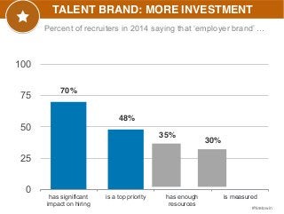 TALENT BRAND: MORE INVESTMENT 
Percent of recruiters in 2014 saying that ‘employer brand’ … 
#hiretowin 
100 
75 
50 
25 
0 
has significant 
impact on hiring 
is a top priority has enough 
resources 
is measured 
35% 
30% 
70% 
48% 
 