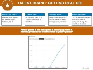 20 
#hiretowin 
TALENT BRAND: GETTING REAL ROI 
Further growth in rate anticipated in career page views & 
follower growth due to creative switch to picture yourself 
Career Page Traffic: 
Doubled after media 
launches in early 
October, 2013 
Clicks on Jobs: 
Post-media, job CTR is 
38% during month of 
October 
Company Reach: 
Highest ad engagement 
from employees of key 
enterprise corporations 
Follower Growth: 
201 additional members 
elected to follow 
company during the 
month of October. 
 