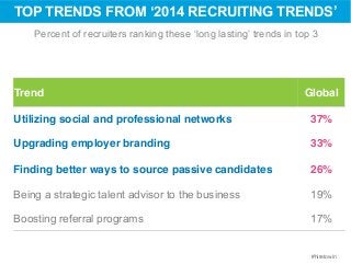TOP TRENDS FROM ‘2014 RECRUITING TRENDS’ 
Percent of recruiters ranking these ‘long lasting’ trends in top 3 
Trend Global 
Utilizing social and professional networks 37% 
Upgrading employer branding 33% 
Finding better ways to source passive candidates 26% 
Being a strategic talent advisor to the business 19% 
Boosting referral programs 17% 
#hiretowin 
 