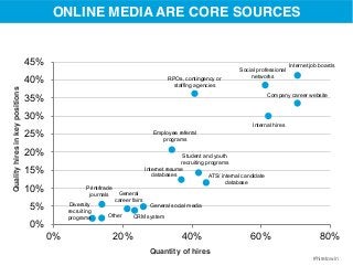 #hiretowin 
45% 
40% 
ONLINE MEDIA ARE CORE SOURCES 
Quantity of hires Quality hires in key positions 
Internet job boards 
Social professional 
RPOs, contingency or networks 
staffing agencies 
Company career website 
Internal hires 
Employee referral 
programs 
Student and youth 
recruiting programs 
Internet resume 
databases ATS/ internal candidate 
database 
Print/trade 
journals 
General social media 
General 
career fairs 
Other CRM system 
35% 
30% 
25% 
20% 
15% 
10% 
5% 
Diversity 
recruiting 
programs 0% 
0% 20% 40% 60% 80% 
 