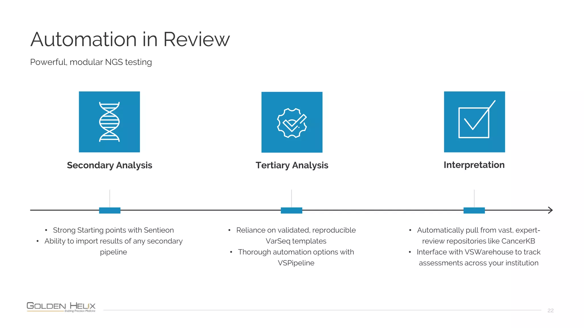 22
Automation in Review
Powerful, modular NGS testing
Secondary Analysis Tertiary Analysis Interpretation
• Strong Starting points with Sentieon
• Ability to import results of any secondary
pipeline
• Reliance on validated, reproducible
VarSeq templates
• Thorough automation options with
VSPipeline
• Automatically pull from vast, expert-
review repositories like CancerKB
• Interface with VSWarehouse to track
assessments across your institution
 