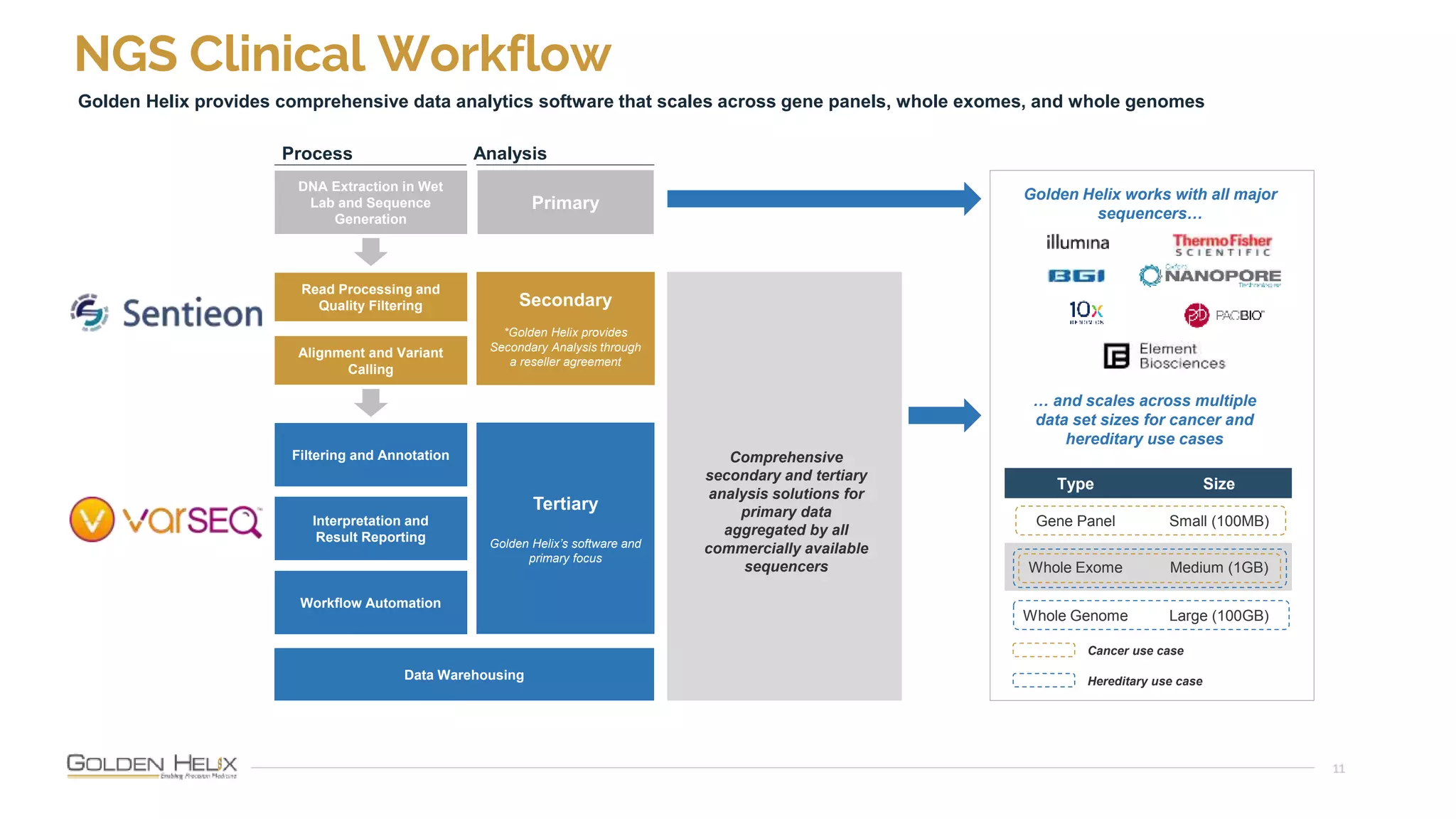 11
Confidential |
NGS Clinical Workflow
Golden Helix provides comprehensive data analytics software that scales across gene panels, whole exomes, and whole genomes
DNA Extraction in Wet
Lab and Sequence
Generation
Interpretation and
Result Reporting
Primary
Read Processing and
Quality Filtering
Alignment and Variant
Calling
Secondary
*Golden Helix provides
Secondary Analysis through
a reseller agreement
Tertiary
Golden Helix’s software and
primary focus
Comprehensive
secondary and tertiary
analysis solutions for
primary data
aggregated by all
commercially available
sequencers
Type Size
Gene Panel Small (100MB)
Whole Exome Medium (1GB)
Whole Genome Large (100GB)
Cancer use case
Hereditary use case
Process Analysis
… and scales across multiple
data set sizes for cancer and
hereditary use cases
Filtering and Annotation
Data Warehousing
Workflow Automation
Golden Helix works with all major
sequencers…
 