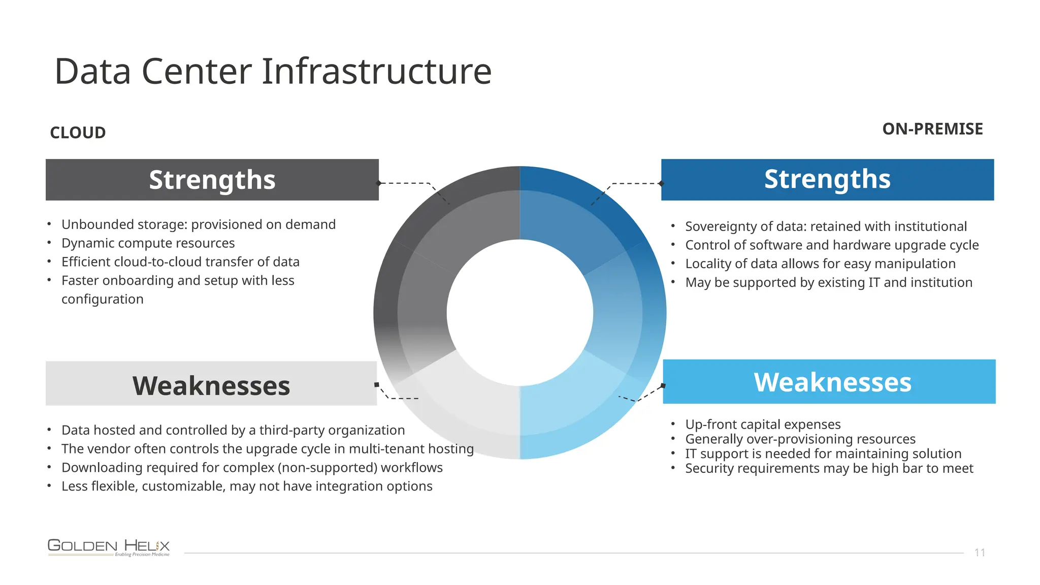 Data Center Infrastructure
11
Strengths
Weaknesses
Strengths
Weaknesses
• Unbounded storage: provisioned on demand
• Dynamic compute resources
• Efficient cloud-to-cloud transfer of data
• Faster onboarding and setup with less
configuration
• Data hosted and controlled by a third-party organization
• The vendor often controls the upgrade cycle in multi-tenant hosting
• Downloading required for complex (non-supported) workflows
• Less flexible, customizable, may not have integration options
• Up-front capital expenses
• Generally over-provisioning resources
• IT support is needed for maintaining solution
• Security requirements may be high bar to meet
ON-PREMISE
CLOUD
• Sovereignty of data: retained with institutional
• Control of software and hardware upgrade cycle
• Locality of data allows for easy manipulation
• May be supported by existing IT and institution
 