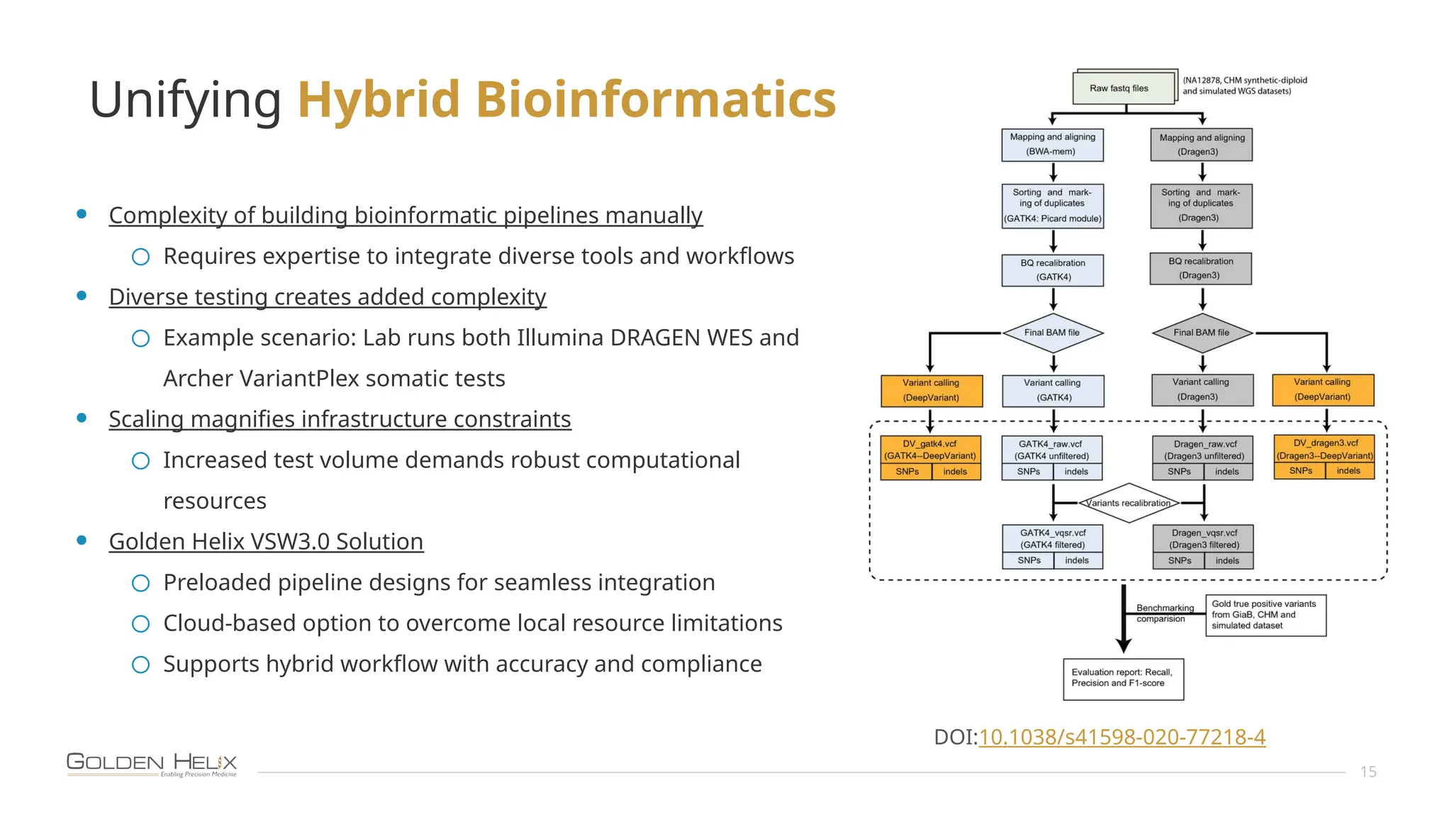 Unifying Hybrid Bioinformatics
15
• Complexity of building bioinformatic pipelines manually
o Requires expertise to integrate diverse tools and workflows
• Diverse testing creates added complexity
o Example scenario: Lab runs both Illumina DRAGEN WES and
Archer VariantPlex somatic tests
• Scaling magnifies infrastructure constraints
o Increased test volume demands robust computational
resources
• Golden Helix VSW3.0 Solution
o Preloaded pipeline designs for seamless integration
o Cloud-based option to overcome local resource limitations
o Supports hybrid workflow with accuracy and compliance
DOI:10.1038/s41598-020-77218-4
 
