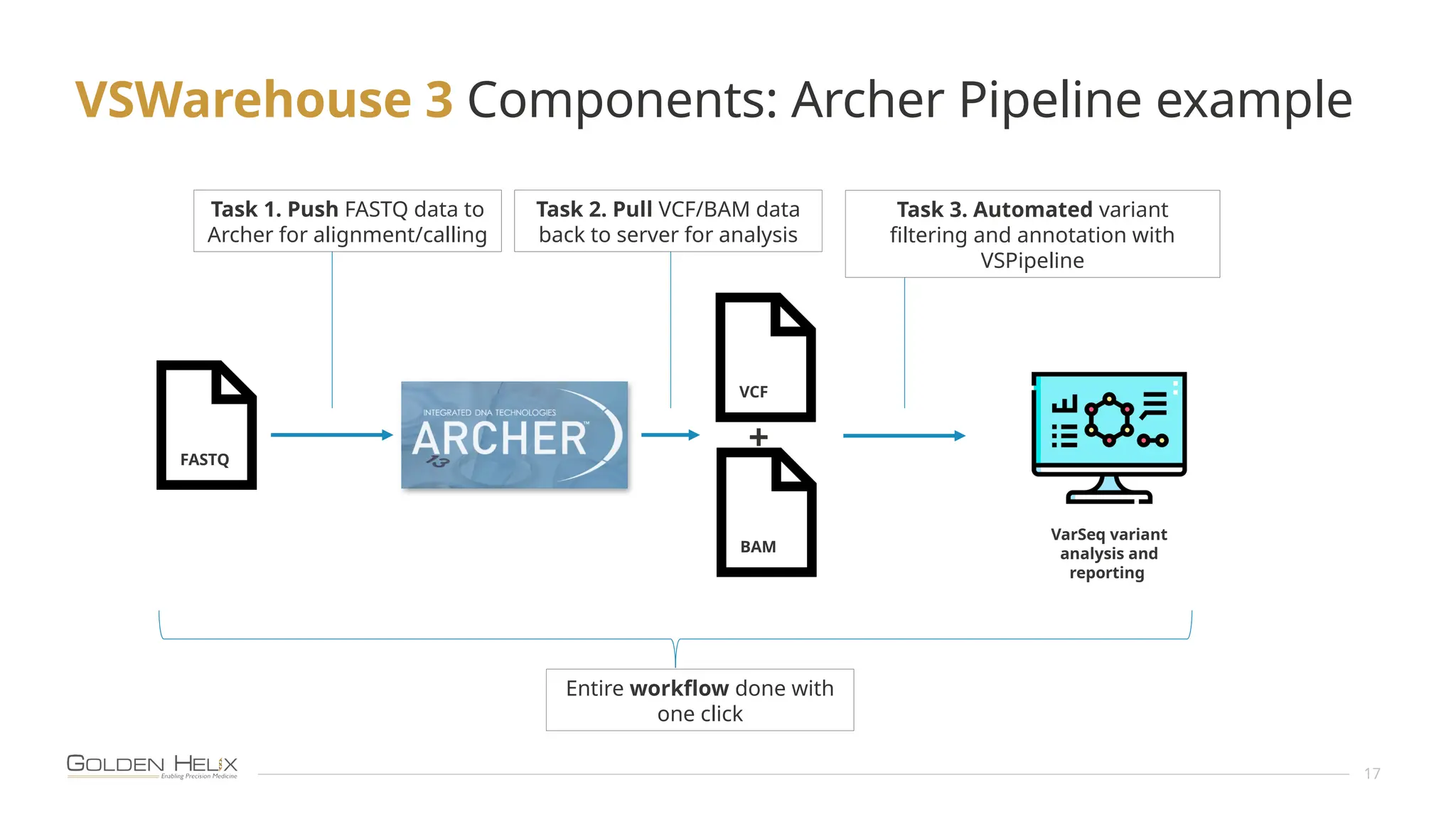 17
FASTQ
VCF
BAM
+
VarSeq variant
analysis and
reporting
Task 1. Push FASTQ data to
Archer for alignment/calling
Task 2. Pull VCF/BAM data
back to server for analysis
Task 3. Automated variant
filtering and annotation with
VSPipeline
VSWarehouse 3 Components: Archer Pipeline example
Entire workflow done with
one click
 