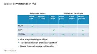 14
Small:1
50b+
Medium:
1 – 10Kb
Large:
10Kb+
Gene
panel
Whole
exome
Whole
genome
MLPA
 
CMA
 
VS-CNV
     
Detectable events Supported Data types
 One single testing paradigm
 True simplification of clinical workflow
 Saves time and money – all on site
Value of CNV Detection in NGS
 