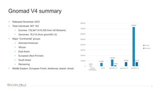 Gnomad V4 summary
24
• Released November 2023
• Total individuals: 807,162
• Exomes: 730,947 (416,555 from UK Biobank)
• Genomes: 76,215 (from gnomAD v3)
• Major “Continental” groups:
• Admixed American
• African
• East Asian
• European (Non-Finnish)
• South Asian
• Remaining
• Middle Eastern, European Finish, Ashkenazi Jewish, Amish
6503
61486
125748
730947
15708
76156 76215
0
100000
200000
300000
400000
500000
600000
700000
800000
NHLBI
ESP6500SI
ExAC gnomAD v2 gnomAD v3 gnomAD v4
Exome
Genome
 