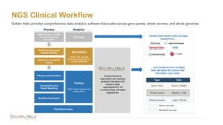 NGS Clinical Workflow
Golden Helix provides comprehensive data analytics software that scales across gene panels, whole exomes, and whole genomes
DNA Extraction in Wet
Lab and Sequence
Generation
Interpretation and
Result Reporting
Primary
Read Processing and
Quality Filtering
Alignment and Variant
Calling
Secondary
*Golden Helix provides
Secondary Analysis through
a reseller agreement
Tertiary
Golden Helix’s software and
primary focus
Comprehensive
secondary and tertiary
analysis solutions for
primary data
aggregated by all
commercially available
sequencers
Type Size
Gene Panel Small (100MB)
Whole Exome Medium (1GB)
Whole Genome Large (100GB)
Cancer use case
Hereditary use case
Process Analysis
… and scales across multiple
data set sizes for cancer and
hereditary use cases
Filtering and Annotation
Data Warehousing
Workflow Automation
Golden Helix works with all major
sequencers…
 