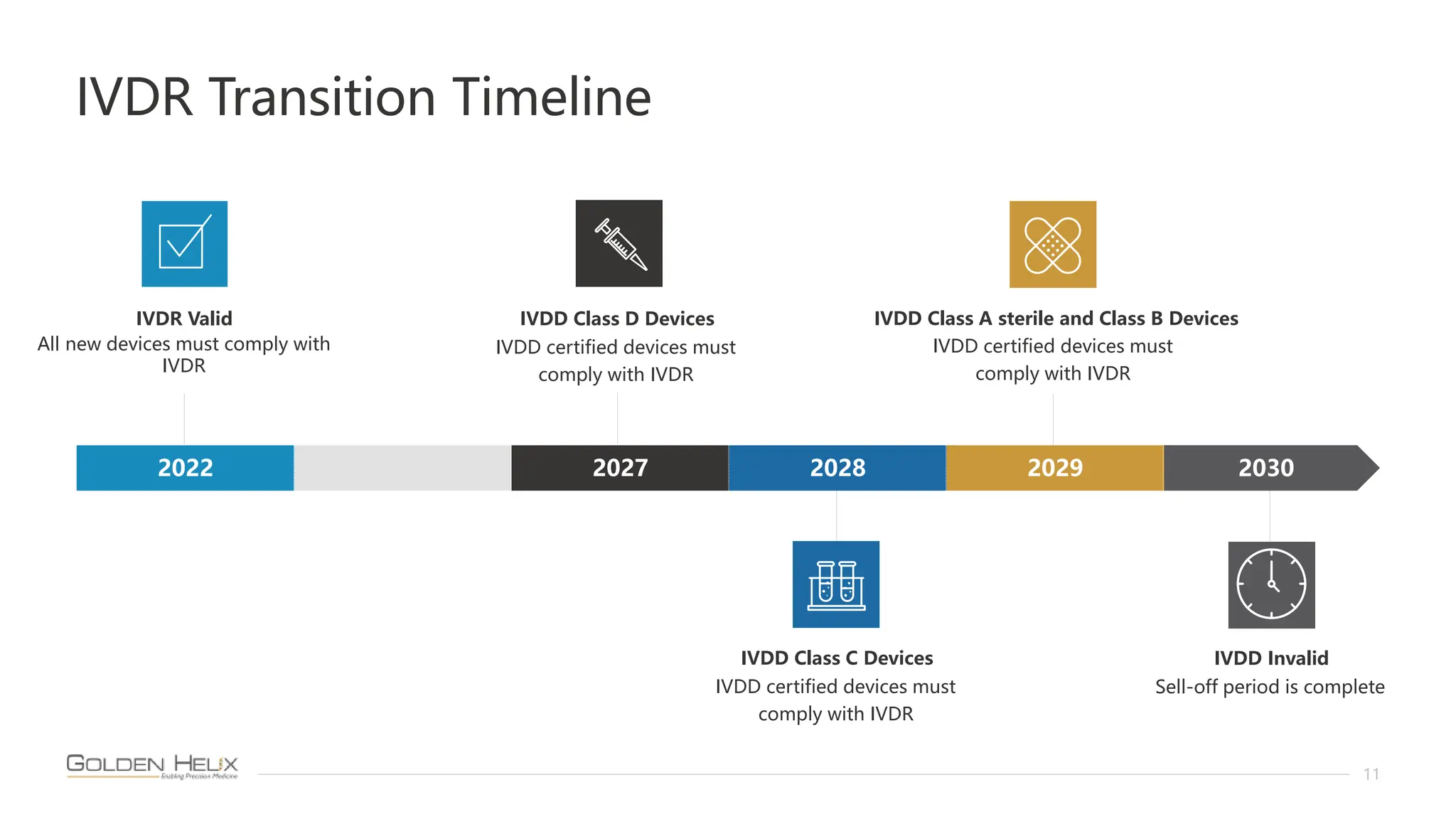 IVDR Transition Timeline
11
2022 2030
2027 2028 2029
IVDR Valid
All new devices must comply with
IVDR
IVDD Class D Devices
IVDD certified devices must
comply with IVDR
IVDD Class A sterile and Class B Devices
IVDD certified devices must
comply with IVDR
IVDD Class C Devices
IVDD certified devices must
comply with IVDR
IVDD Invalid
Sell-off period is complete
 