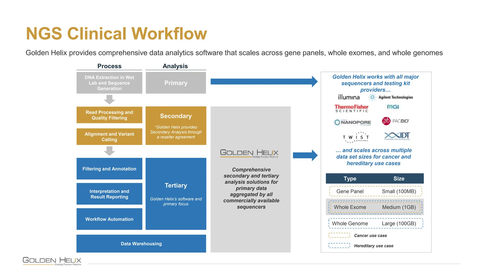 NGS Clinical Workflow
Golden Helix provides comprehensive data analytics software that scales across gene panels, whole exomes, and whole genomes
DNA Extraction in Wet
Lab and Sequence
Generation
Interpretation and
Result Reporting
Primary
Read Processing and
Quality Filtering
Alignment and Variant
Calling
Secondary
*Golden Helix provides
Secondary Analysis through
a reseller agreement
Tertiary
Golden Helix’s software and
primary focus
Comprehensive
secondary and tertiary
analysis solutions for
primary data
aggregated by all
commercially available
sequencers
Type Size
Gene Panel Small (100MB)
Whole Exome Medium (1GB)
Whole Genome Large (100GB)
Cancer use case
Hereditary use case
Process Analysis
… and scales across multiple
data set sizes for cancer and
hereditary use cases
Filtering and Annotation
Data Warehousing
Workflow Automation
Golden Helix works with all major
sequencers and testing kit
providers…
 