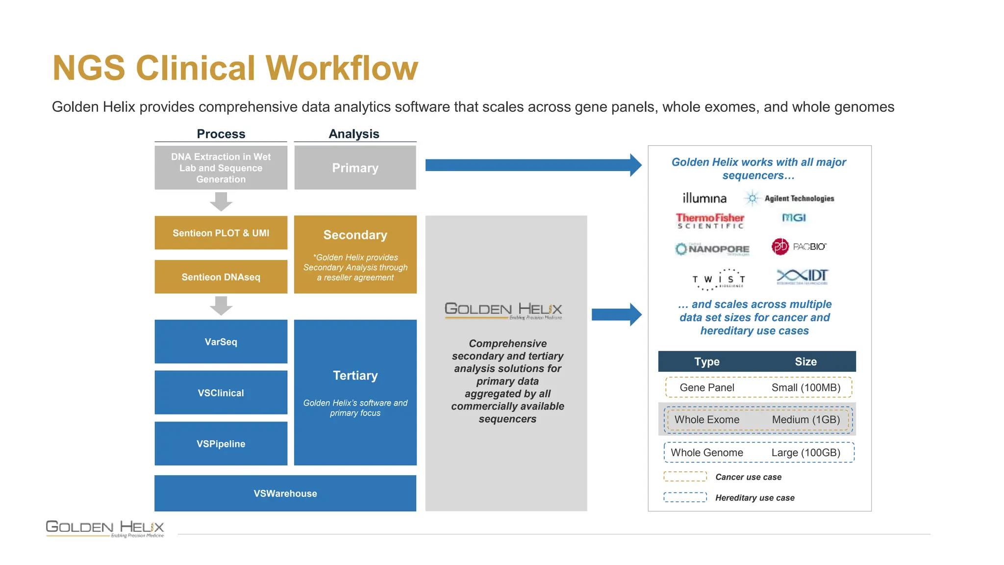 NGS Clinical Workflow
Golden Helix provides comprehensive data analytics software that scales across gene panels, whole exomes, and whole genomes
DNA Extraction in Wet
Lab and Sequence
Generation
VSClinical
Primary
Sentieon PLOT & UMI
Sentieon DNAseq
Secondary
*Golden Helix provides
Secondary Analysis through
a reseller agreement
Tertiary
Golden Helix’s software and
primary focus
Comprehensive
secondary and tertiary
analysis solutions for
primary data
aggregated by all
commercially available
sequencers
Type Size
Gene Panel Small (100MB)
Whole Exome Medium (1GB)
Whole Genome Large (100GB)
Cancer use case
Hereditary use case
Process Analysis
… and scales across multiple
data set sizes for cancer and
hereditary use cases
VarSeq
VSWarehouse
VSPipeline
Golden Helix works with all major
sequencers…
 