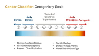 Cancer Classifier: Oncogenicity Scale
Oncogenic
Likely
Oncogenic
Likely
Benign
Benign
-5 0 +3 +5
-4 +2
-2 +1 +4
-1
-3
Variant of
Unknown
Significance
• Germline Population Catalogs
• In-Silico Functional/Splicing
• Previous / Clinical Evaluations
• Somatic Catalogs
• Domain / Hotspot Analysis
• Gene Affinity to Variant Type
 