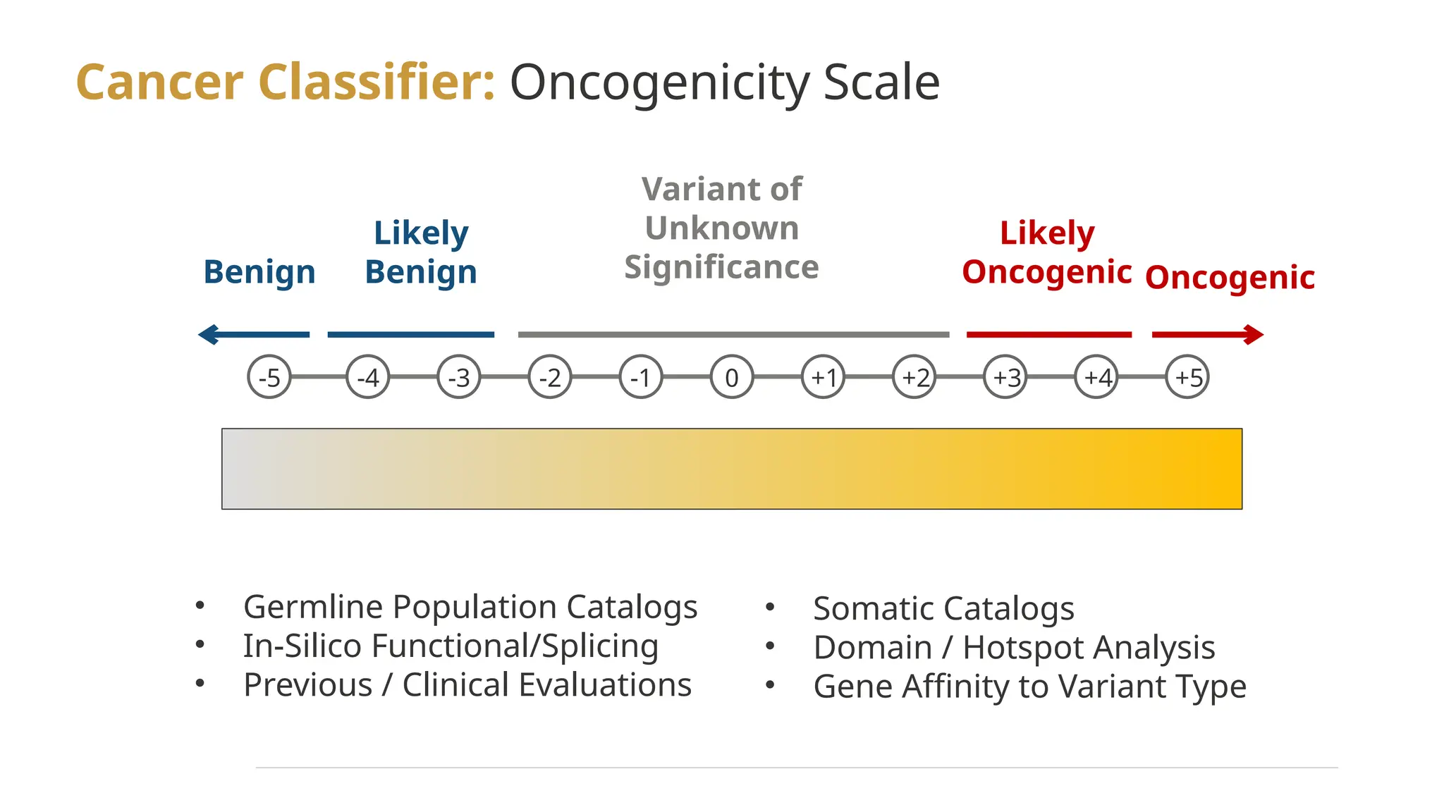 Cancer Classifier: Oncogenicity Scale
Oncogenic
Likely
Oncogenic
Likely
Benign
Benign
-5 0 +3 +5
-4 +2
-2 +1 +4
-1
-3
Variant of
Unknown
Significance
• Germline Population Catalogs
• In-Silico Functional/Splicing
• Previous / Clinical Evaluations
• Somatic Catalogs
• Domain / Hotspot Analysis
• Gene Affinity to Variant Type
 
