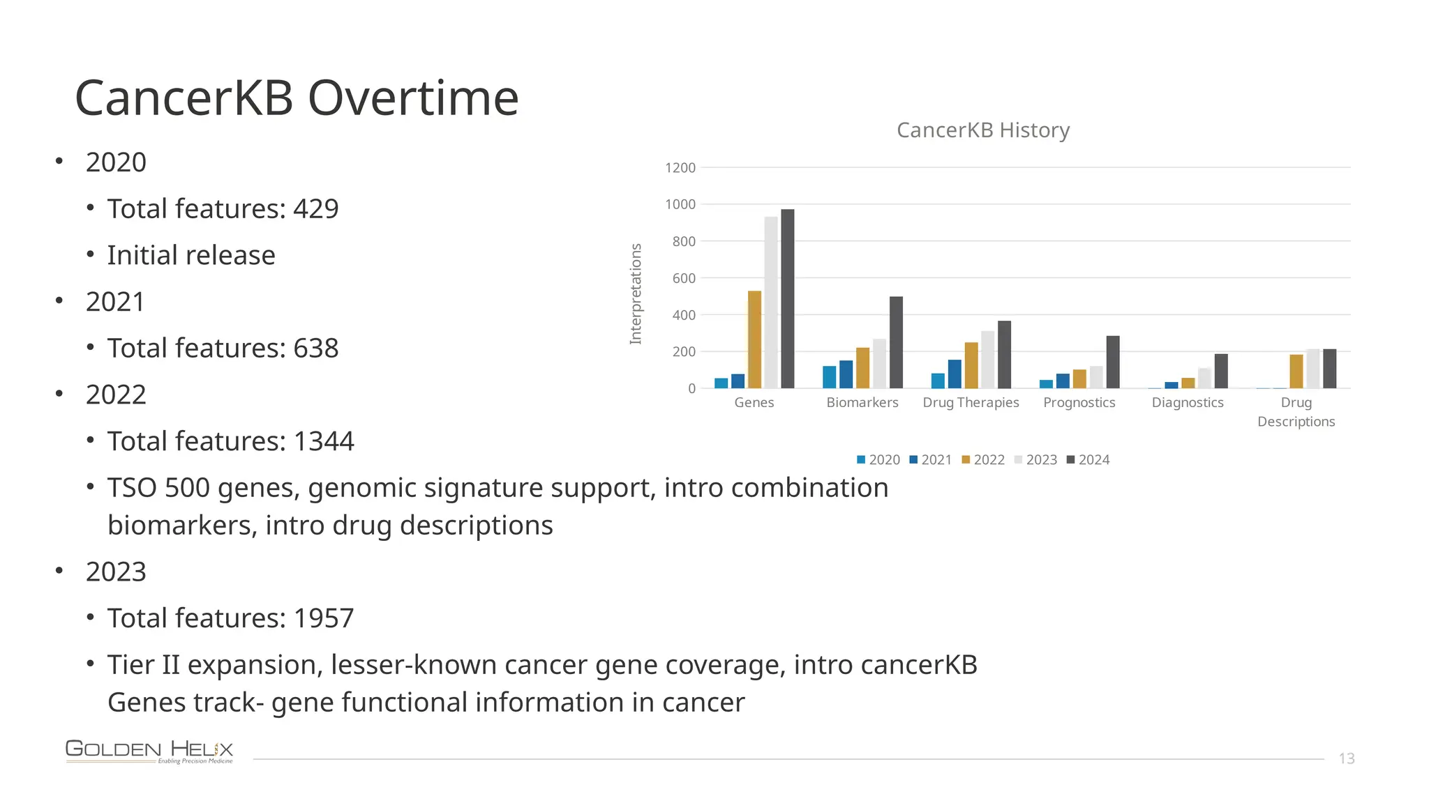 13
CancerKB Overtime
• 2020
• Total features: 429
• Initial release
• 2021
• Total features: 638
• 2022
• Total features: 1344
• TSO 500 genes, genomic signature support, intro combination
biomarkers, intro drug descriptions
• 2023
• Total features: 1957
• Tier II expansion, lesser-known cancer gene coverage, intro cancerKB
Genes track- gene functional information in cancer
Genes Biomarkers Drug Therapies Prognostics Diagnostics Drug
Descriptions
0
200
400
600
800
1000
1200
CancerKB History
2020 2021 2022 2023 2024
Interpretations
 