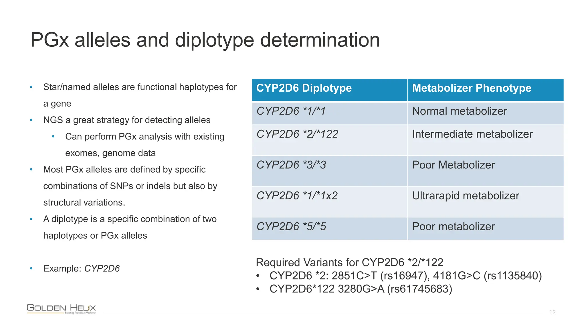 PGx alleles and diplotype determination
12
• Star/named alleles are functional haplotypes for
a gene
• NGS a great strategy for detecting alleles
• Can perform PGx analysis with existing
exomes, genome data
• Most PGx alleles are defined by specific
combinations of SNPs or indels but also by
structural variations.
• A diplotype is a specific combination of two
haplotypes or PGx alleles
• Example: CYP2D6
CYP2D6 Diplotype Metabolizer Phenotype
CYP2D6 *1/*1 Normal metabolizer
CYP2D6 *2/*122 Intermediate metabolizer
CYP2D6 *3/*3 Poor Metabolizer
CYP2D6 *1/*1x2 Ultrarapid metabolizer
CYP2D6 *5/*5 Poor metabolizer
Required Variants for CYP2D6 *2/*122
• CYP2D6 *2: 2851C>T (rs16947), 4181G>C (rs1135840)
• CYP2D6*122 3280G>A (rs61745683)
 