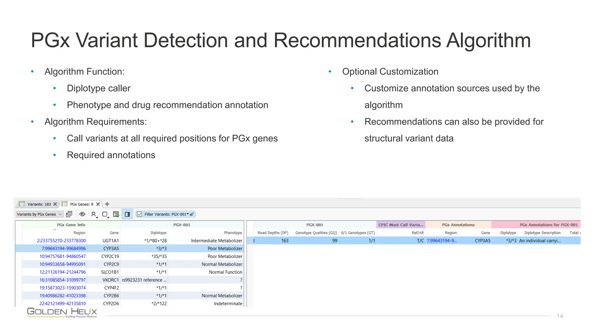 PGx Variant Detection and Recommendations Algorithm
14
• Algorithm Function:
• Diplotype caller
• Phenotype and drug recommendation annotation
• Algorithm Requirements:
• Call variants at all required positions for PGx genes
• Required annotations
• Optional Customization
• Customize annotation sources used by the
algorithm
• Recommendations can also be provided for
structural variant data
 