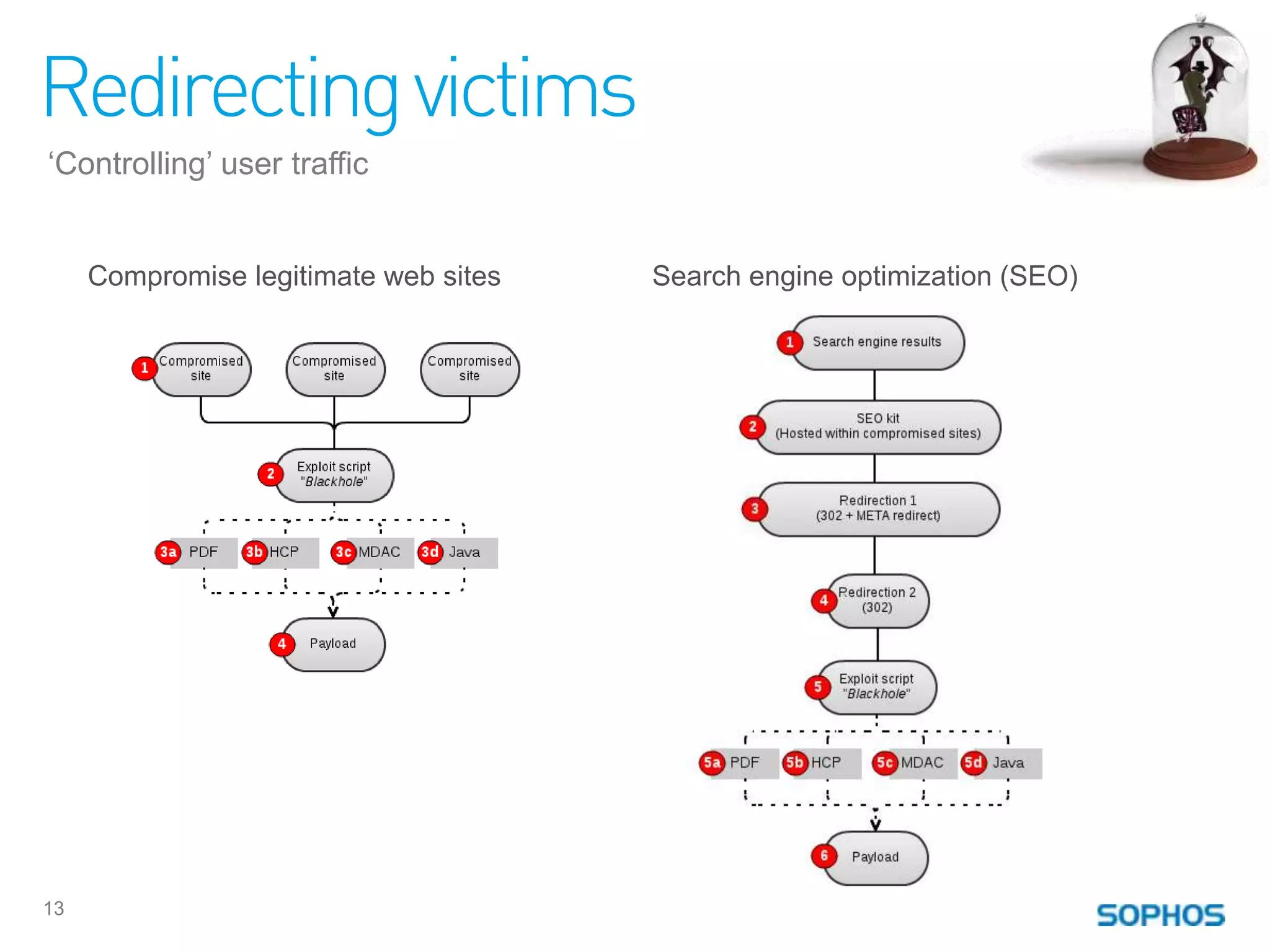 Redirecting victims
„Controlling‟ user traffic


     Compromise legitimate web sites   Search engine optimization (SEO)




13
 