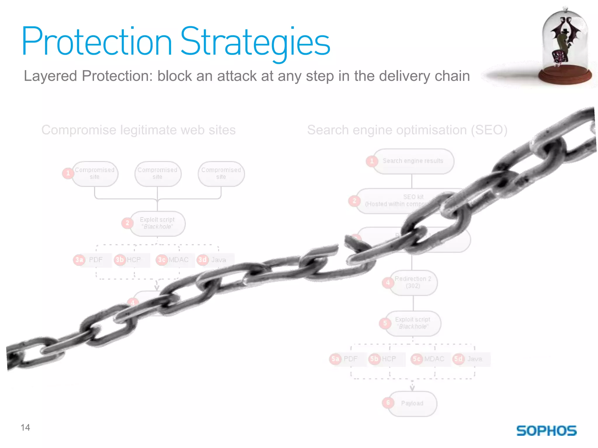 Protection Strategies
Layered Protection: block an attack at any step in the delivery chain


     Compromise legitimate web sites       Search engine optimisation (SEO)




14
 