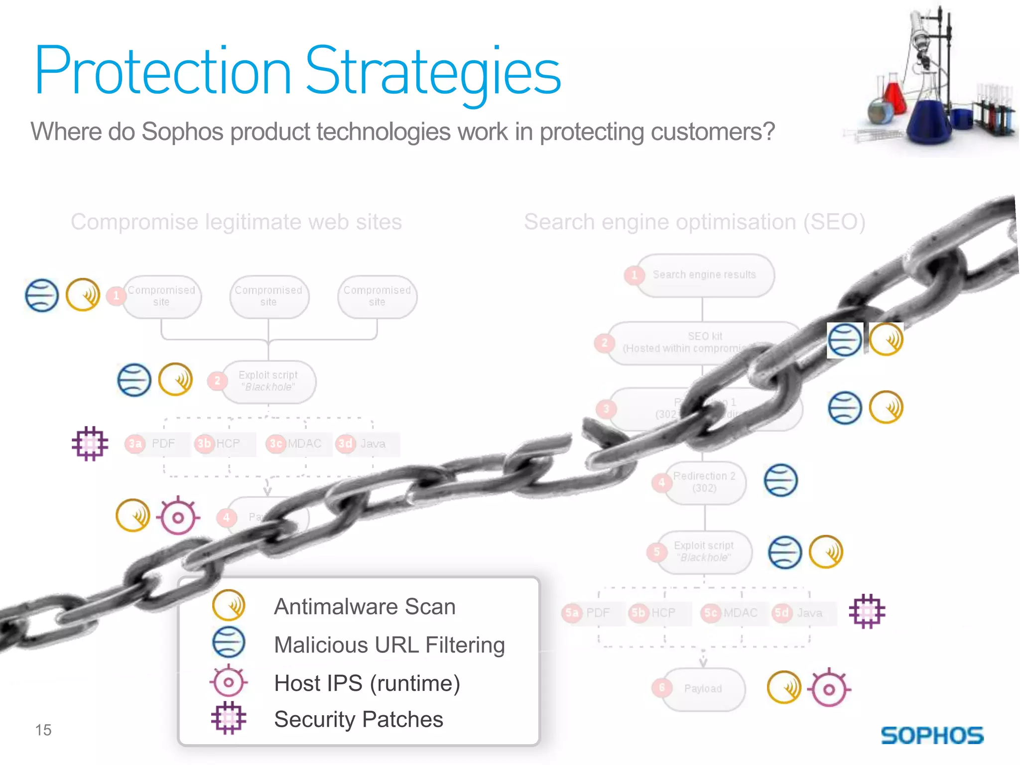 Protection Strategies
Where do Sophos product technologies work in protecting customers?


     Compromise legitimate web sites             Search engine optimisation (SEO)




                       Antimalware Scan
                       Malicious URL Filtering
                       Host IPS (runtime)
15
                       Security Patches
 