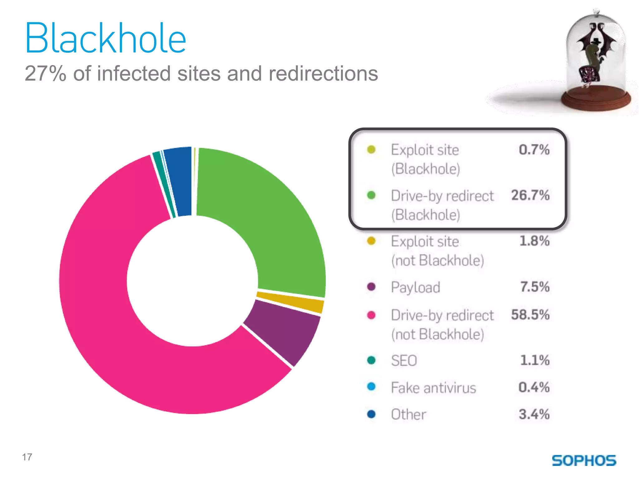 Blackhole
27% of infected sites and redirections




17
 