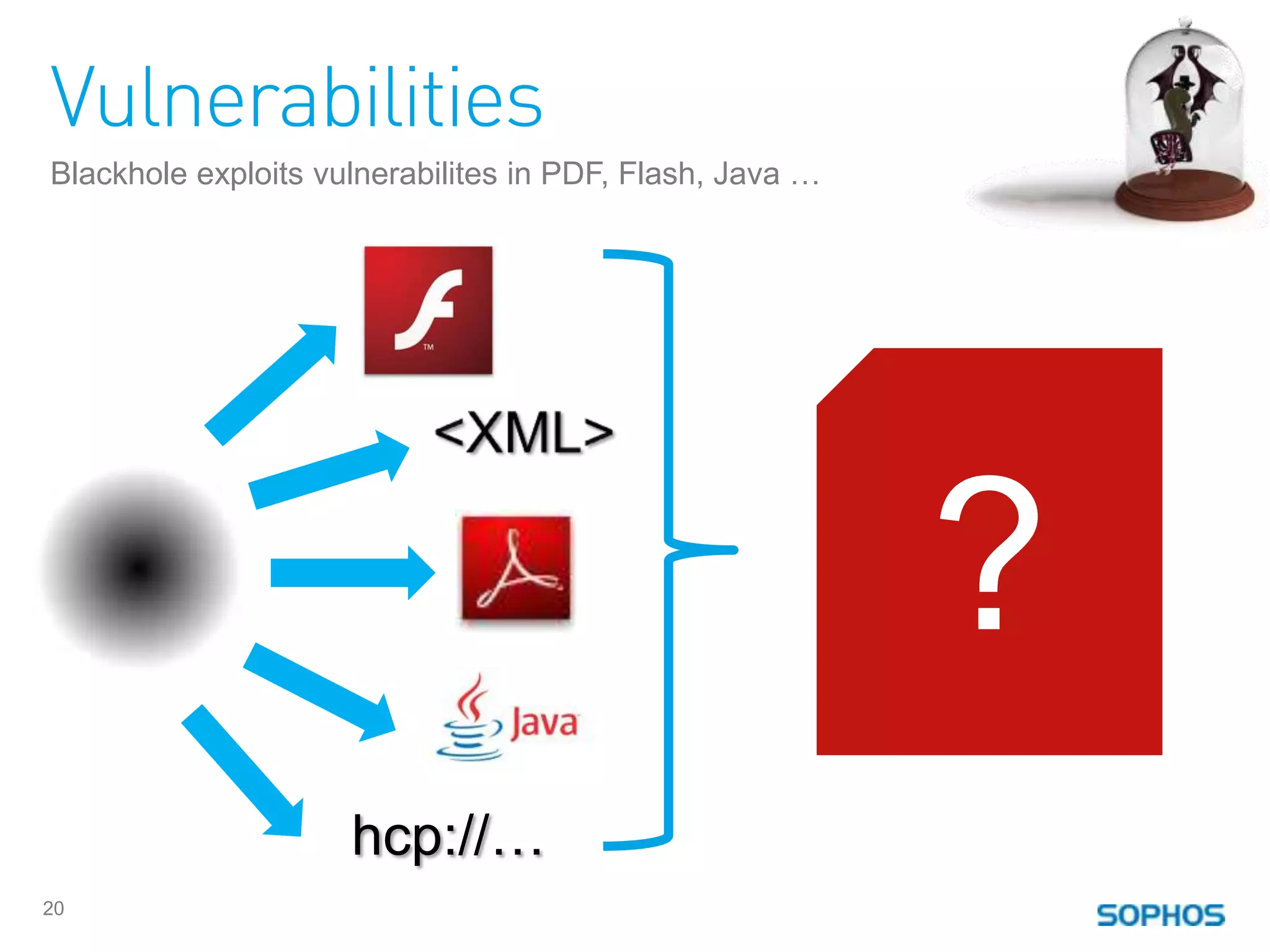 Vulnerabilities
Blackhole exploits vulnerabilites in PDF, Flash, Java …




                                                          ?
                     hcp://…
20
 