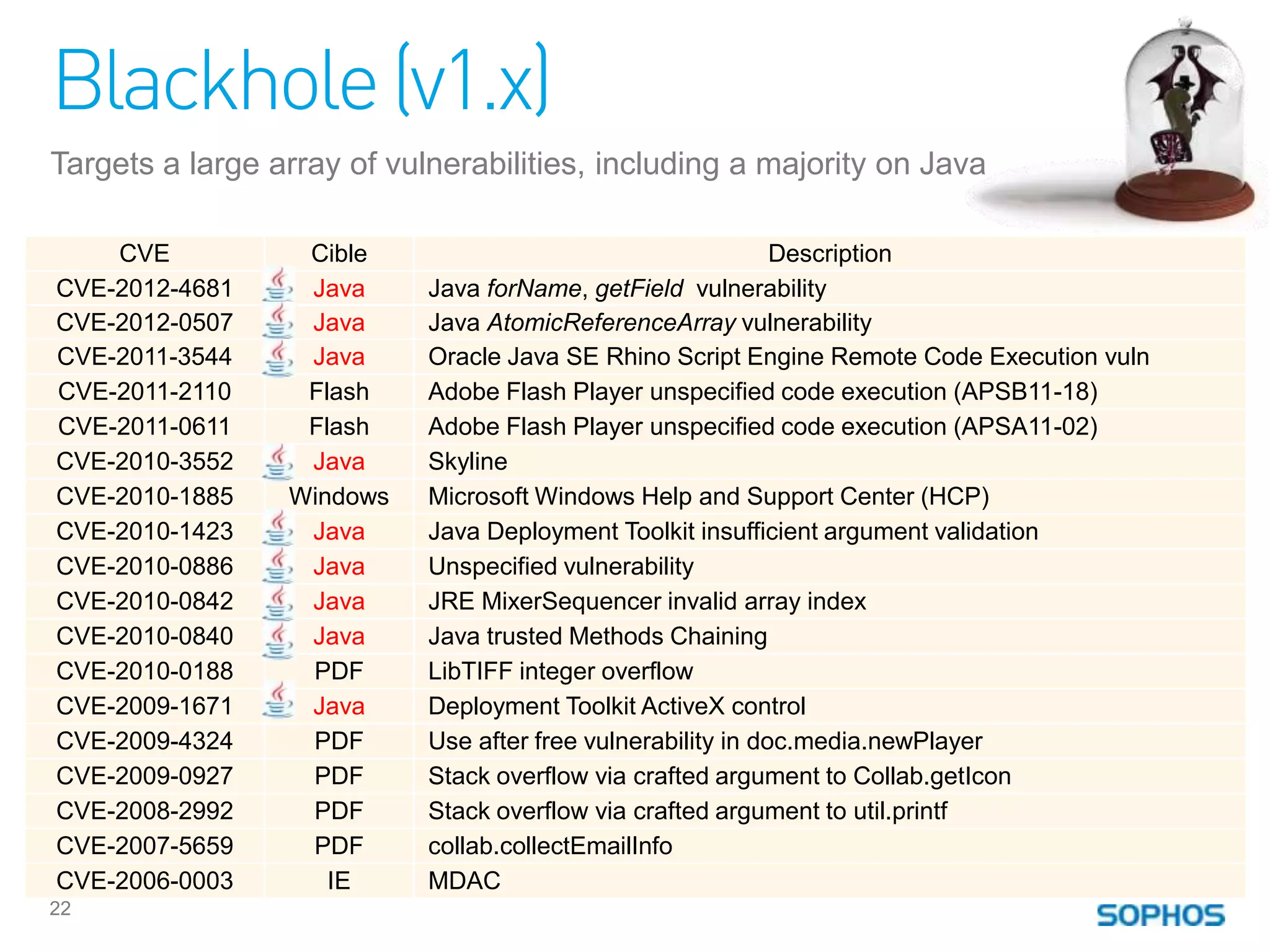 Blackhole (v1.x)
Targets a large array of vulnerabilities, including a majority on Java

    CVE           Cible                                       Description
CVE-2012-4681     Java      Java forName, getField vulnerability
CVE-2012-0507     Java      Java AtomicReferenceArray vulnerability
CVE-2011-3544     Java      Oracle Java SE Rhino Script Engine Remote Code Execution vuln
CVE-2011-2110     Flash     Adobe Flash Player unspecified code execution (APSB11-18)
CVE-2011-0611     Flash     Adobe Flash Player unspecified code execution (APSA11-02)
CVE-2010-3552     Java      Skyline
CVE-2010-1885    Windows    Microsoft Windows Help and Support Center (HCP)
CVE-2010-1423     Java      Java Deployment Toolkit insufficient argument validation
CVE-2010-0886     Java      Unspecified vulnerability
CVE-2010-0842     Java      JRE MixerSequencer invalid array index
CVE-2010-0840     Java      Java trusted Methods Chaining
CVE-2010-0188     PDF       LibTIFF integer overflow
CVE-2009-1671     Java      Deployment Toolkit ActiveX control
CVE-2009-4324     PDF       Use after free vulnerability in doc.media.newPlayer
CVE-2009-0927     PDF       Stack overflow via crafted argument to Collab.getIcon
CVE-2008-2992     PDF       Stack overflow via crafted argument to util.printf
CVE-2007-5659     PDF       collab.collectEmailInfo
CVE-2006-0003       IE      MDAC
22
 