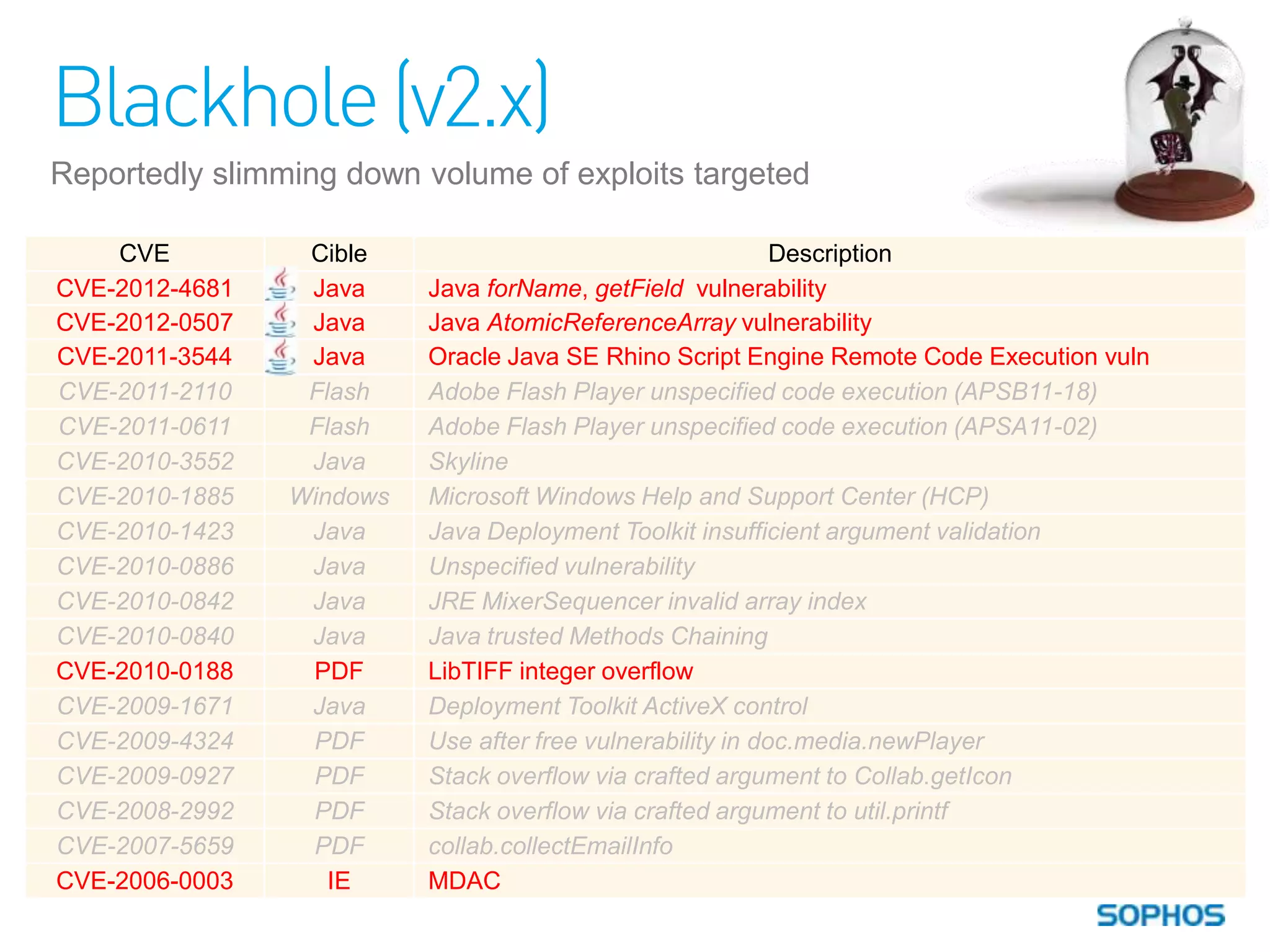 Blackhole (v2.x)
Reportedly slimming down volume of exploits targeted

    CVE          Cible                                      Description
CVE-2012-4681    Java     Java forName, getField vulnerability
CVE-2012-0507    Java     Java AtomicReferenceArray vulnerability
CVE-2011-3544    Java     Oracle Java SE Rhino Script Engine Remote Code Execution vuln
CVE-2011-2110    Flash    Adobe Flash Player unspecified code execution (APSB11-18)
CVE-2011-0611    Flash    Adobe Flash Player unspecified code execution (APSA11-02)
CVE-2010-3552    Java     Skyline
CVE-2010-1885   Windows   Microsoft Windows Help and Support Center (HCP)
CVE-2010-1423    Java     Java Deployment Toolkit insufficient argument validation
CVE-2010-0886    Java     Unspecified vulnerability
CVE-2010-0842    Java     JRE MixerSequencer invalid array index
CVE-2010-0840    Java     Java trusted Methods Chaining
CVE-2010-0188    PDF      LibTIFF integer overflow
CVE-2009-1671    Java     Deployment Toolkit ActiveX control
CVE-2009-4324    PDF      Use after free vulnerability in doc.media.newPlayer
CVE-2009-0927    PDF      Stack overflow via crafted argument to Collab.getIcon
CVE-2008-2992    PDF      Stack overflow via crafted argument to util.printf
CVE-2007-5659    PDF      collab.collectEmailInfo
CVE-2006-0003      IE     MDAC
 