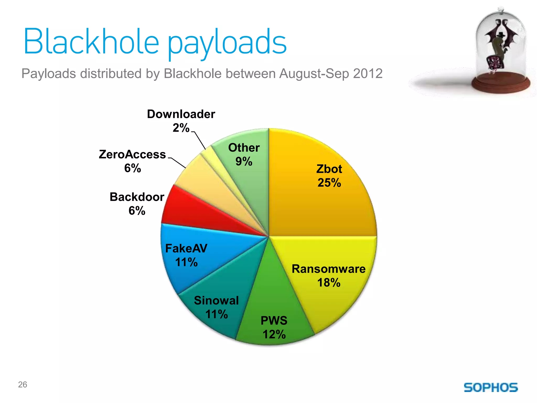 Blackhole payloads
Payloads distributed by Blackhole between August-Sep 2012

                   Downloader
                      2%
                                 Other
            ZeroAccess
                                  9%
                6%                                Zbot
                                                  25%
             Backdoor
                6%


                        FakeAV
                         11%
                                               Ransomware
                                                  18%
                            Sinowal
                              11%
                                         PWS
                                         12%



26
 