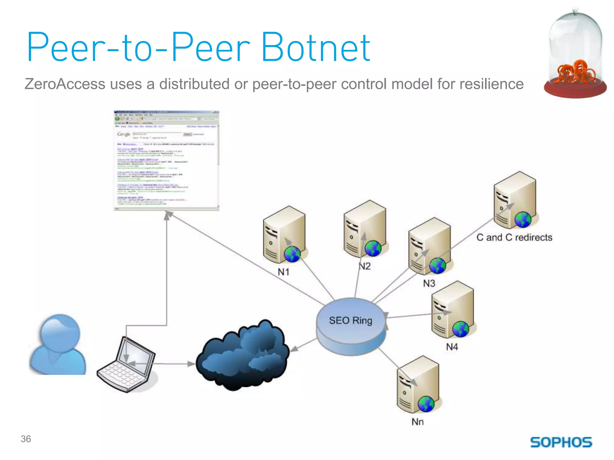 Peer-to-Peer Botnet
ZeroAccess uses a distributed or peer-to-peer control model for resilience




36
 