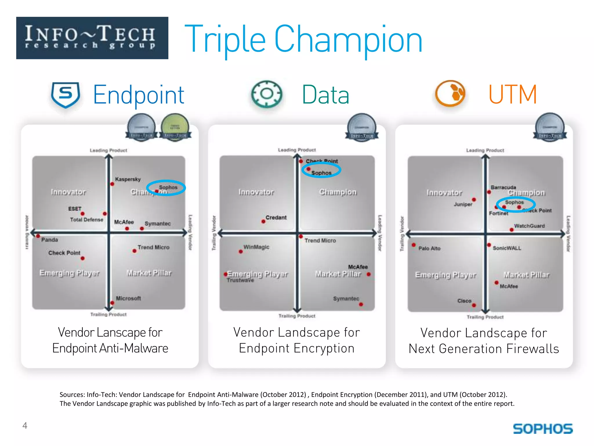 Triple Champion
               Endpoint                                                             Data                                                         UTM




     Vendor Lanscape for                                      Vendor Landscape for                                      Vendor Landscape for
    Endpoint Anti-Malware                                      Endpoint Encryption                                     Next Generation Firewalls


     Sources: Info-Tech: Vendor Landscape for Endpoint Anti-Malware (October 2012) , Endpoint Encryption (December 2011), and UTM (October 2012).
     The Vendor Landscape graphic was published by Info-Tech as part of a larger research note and should be evaluated in the context of the entire report.


4
 