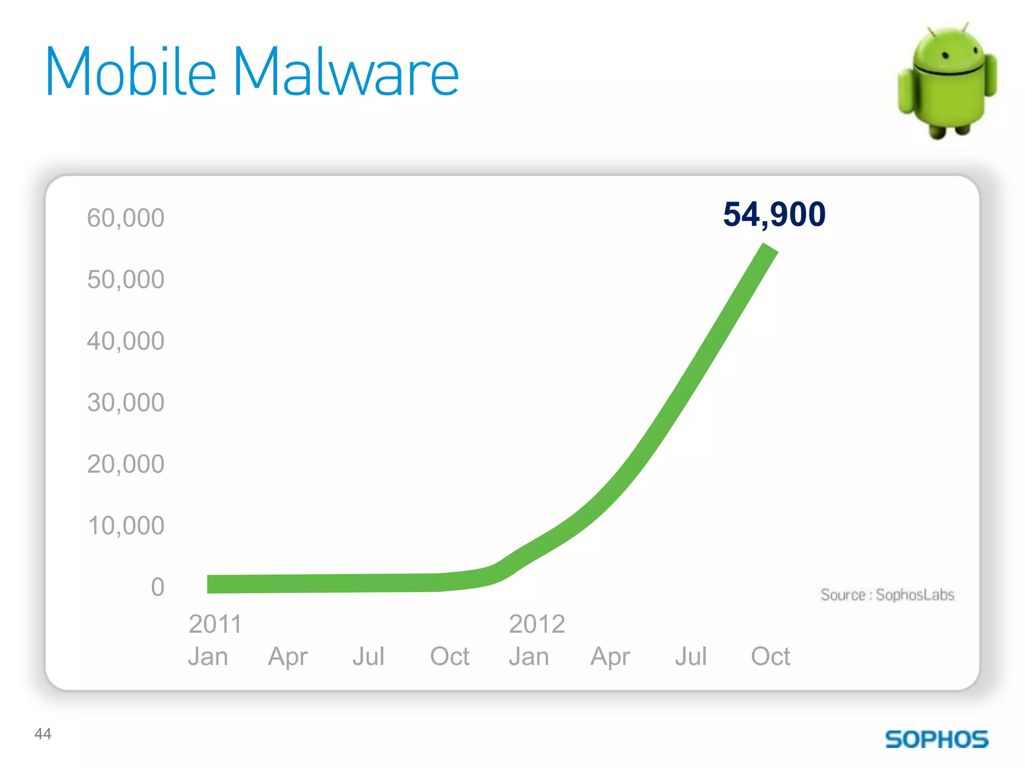 Mobile Malware
     60,000                                           54,900
     50,000

     40,000

     30,000

     20,000

     10,000

         0
              2011                   2012
              Jan  Apr   Jul   Oct   Jan  Apr   Jul    Oct

44
 