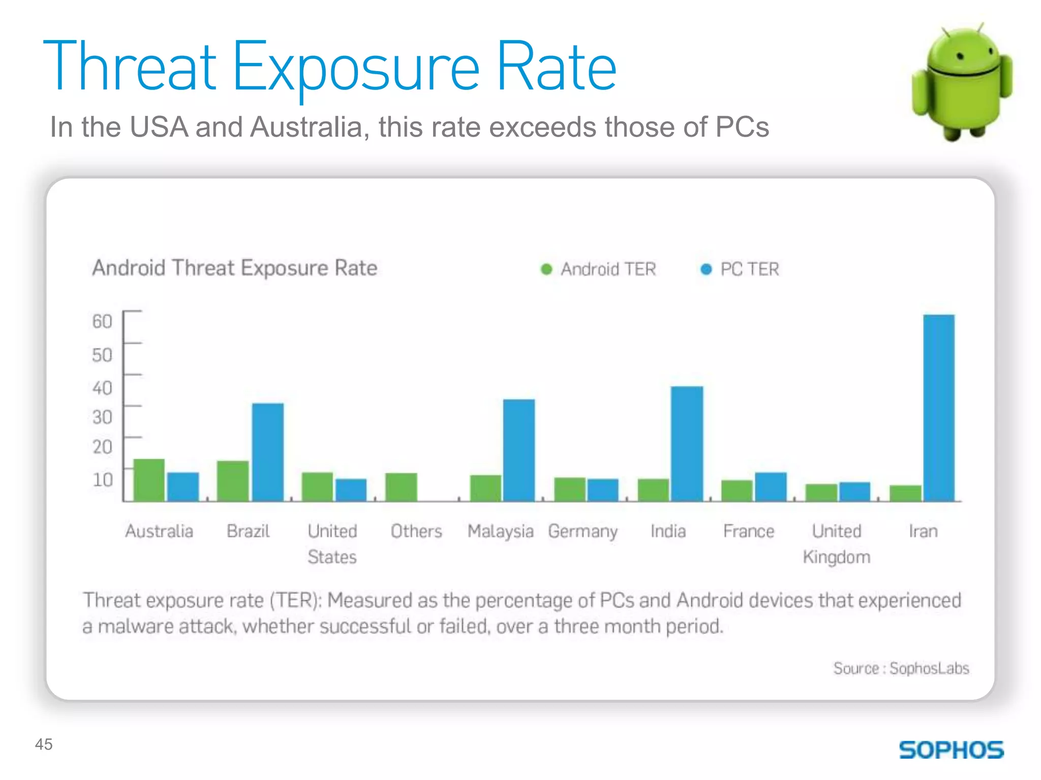 Threat Exposure Rate
 In the USA and Australia, this rate exceeds those of PCs




45
 