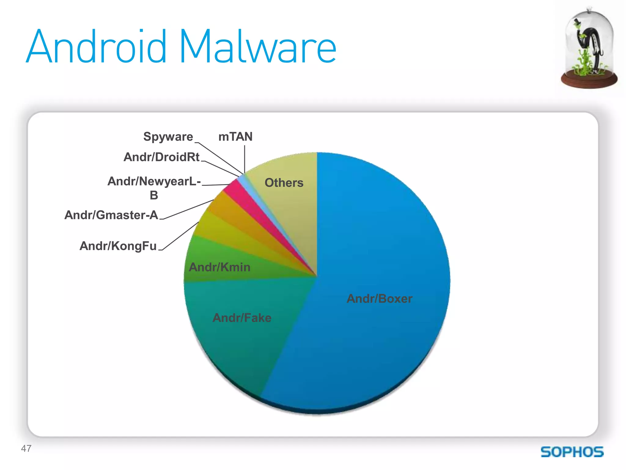 Android Malware
                Spyware     mTAN
             Andr/DroidRt
           Andr/NewyearL-          Others
                 B
     Andr/Gmaster-A

       Andr/KongFu
                       Andr/Kmin

                                            Andr/Boxer
                            Andr/Fake




47
 