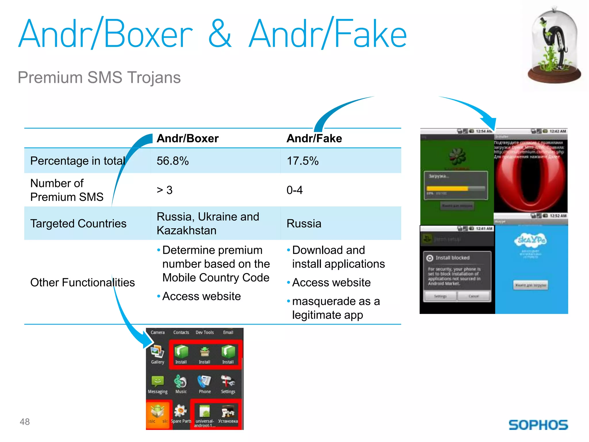 Andr/Boxer & Andr/Fake
Premium SMS Trojans


                             Andr/Boxer              Andr/Fake
     Percentage in total     56.8%                   17.5%
     Number of
                             >3                      0-4
     Premium SMS
                             Russia, Ukraine and
     Targeted Countries                              Russia
                             Kazakhstan
                             • Determine premium     • Download and
                               number based on the     install applications
     Other Functionalities     Mobile Country Code   • Access website
                             • Access website        • masquerade as a
                                                       legitimate app




48
 