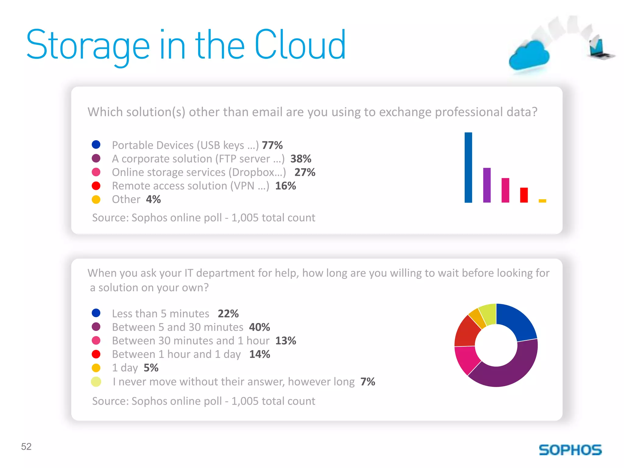 Storage in the Cloud
     Which solution(s) other than email are you using to exchange professional data?

         Portable Devices (USB keys …) 77%
         A corporate solution (FTP server …) 38%
         Online storage services (Dropbox…) 27%
         Remote access solution (VPN …) 16%
         Other 4%
     Source: Sophos online poll - 1,005 total count



     When you ask your IT department for help, how long are you willing to wait before looking for
     a solution on your own?

         Less than 5 minutes 22%
         Between 5 and 30 minutes 40%
         Between 30 minutes and 1 hour 13%
         Between 1 hour and 1 day 14%
         1 day 5%
         I never move without their answer, however long 7%
     Source: Sophos online poll - 1,005 total count


52
 