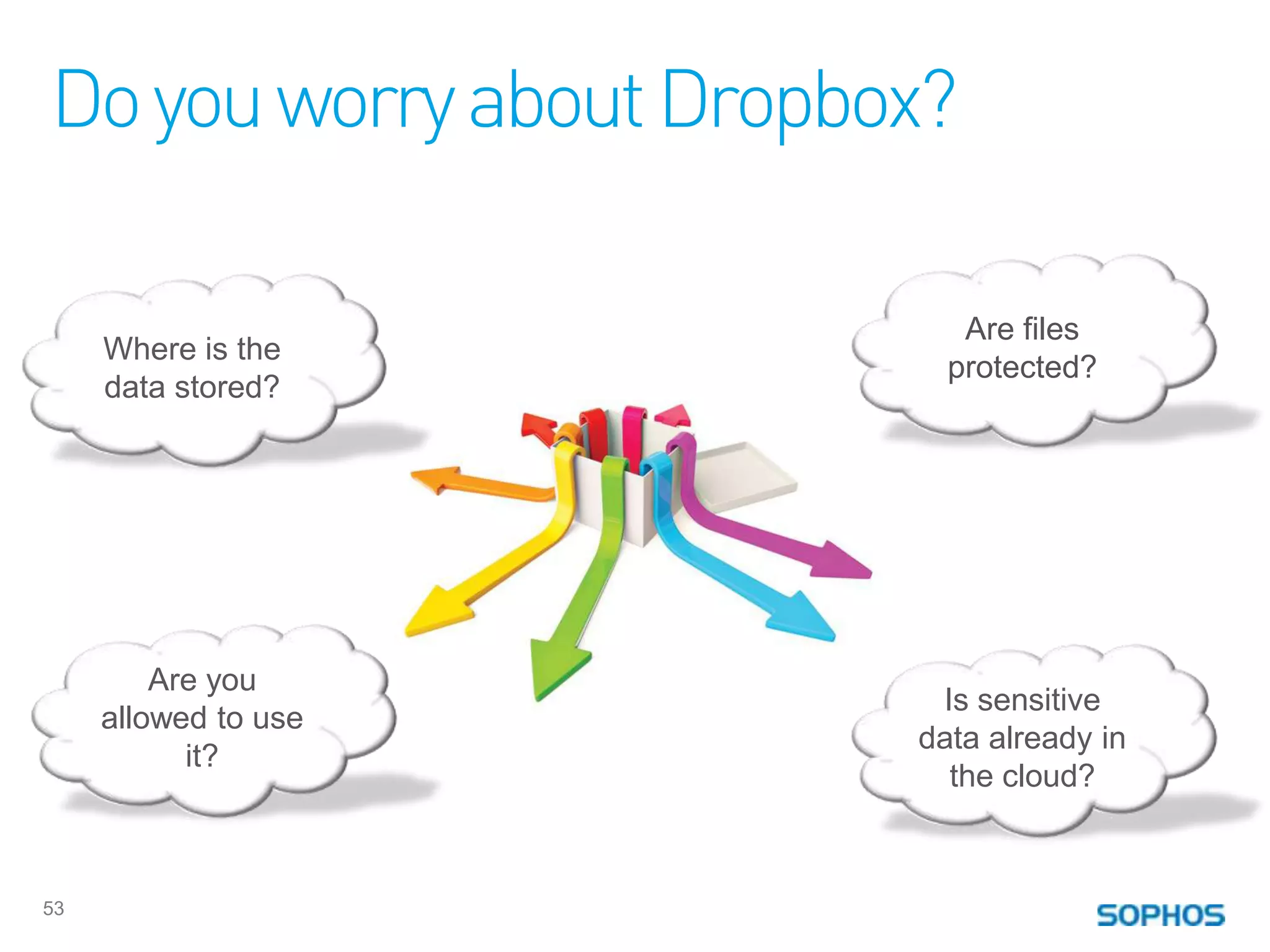 Do you worry about Dropbox?

                            Are files
     Where is the
                           protected?
     data stored?




         Are you
                          Is sensitive
     allowed to use
                         data already in
           it?
                           the cloud?



53
 