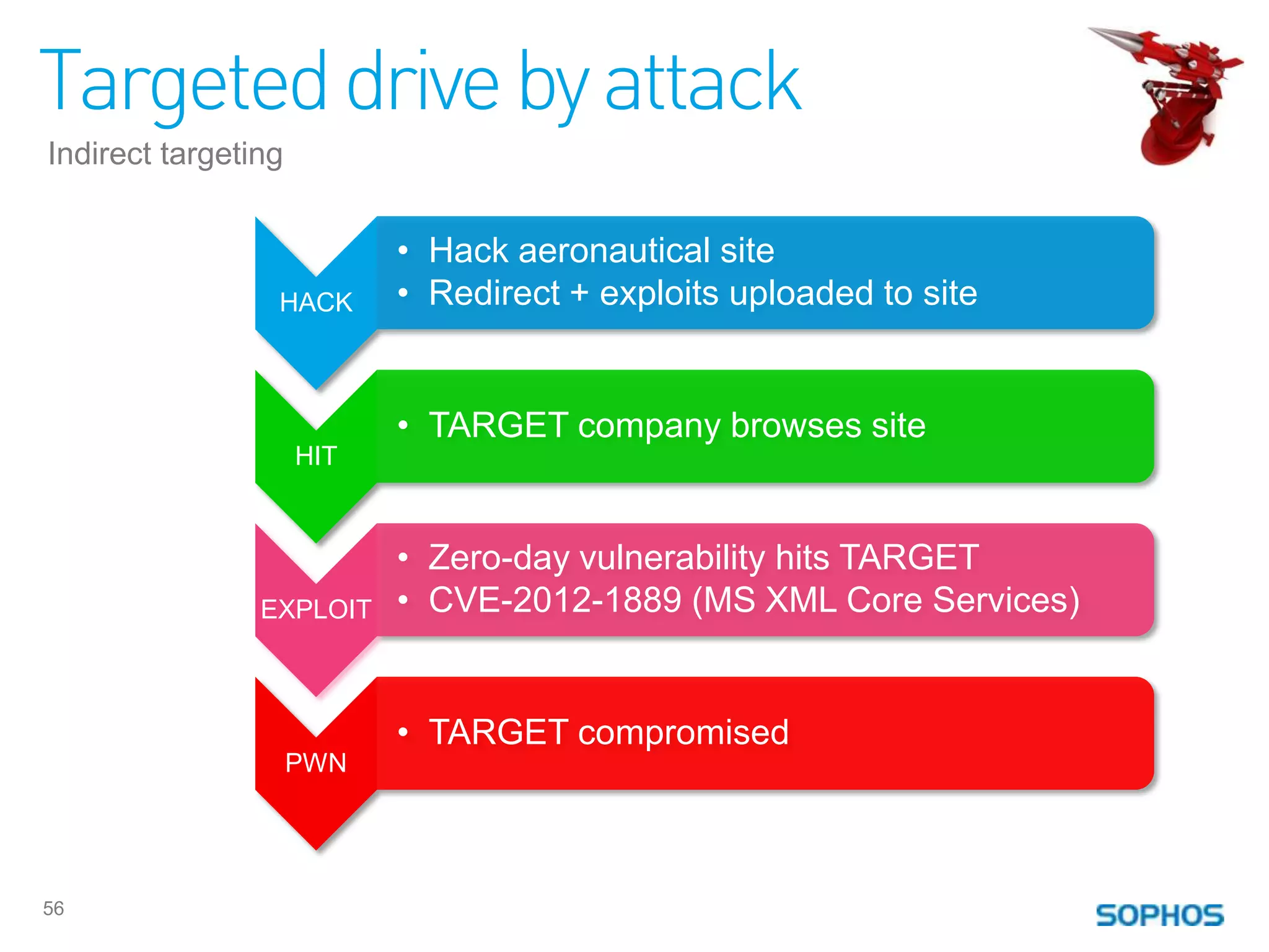 Targeted drive by attack
Indirect targeting


                           • Hack aeronautical site
                 HACK      • Redirect + exploits uploaded to site


                           • TARGET company browses site
                     HIT


                           • Zero-day vulnerability hits TARGET
                EXPLOIT    • CVE-2012-1889 (MS XML Core Services)


                           • TARGET compromised
                     PWN




56
 