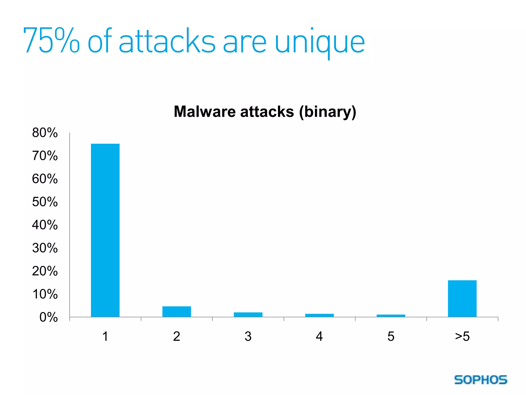 75% of attacks are unique
           Malware attacks (binary)
80%
70%
60%
50%
40%
30%
20%
10%
 0%
      1    2        3        4        5   >5
 