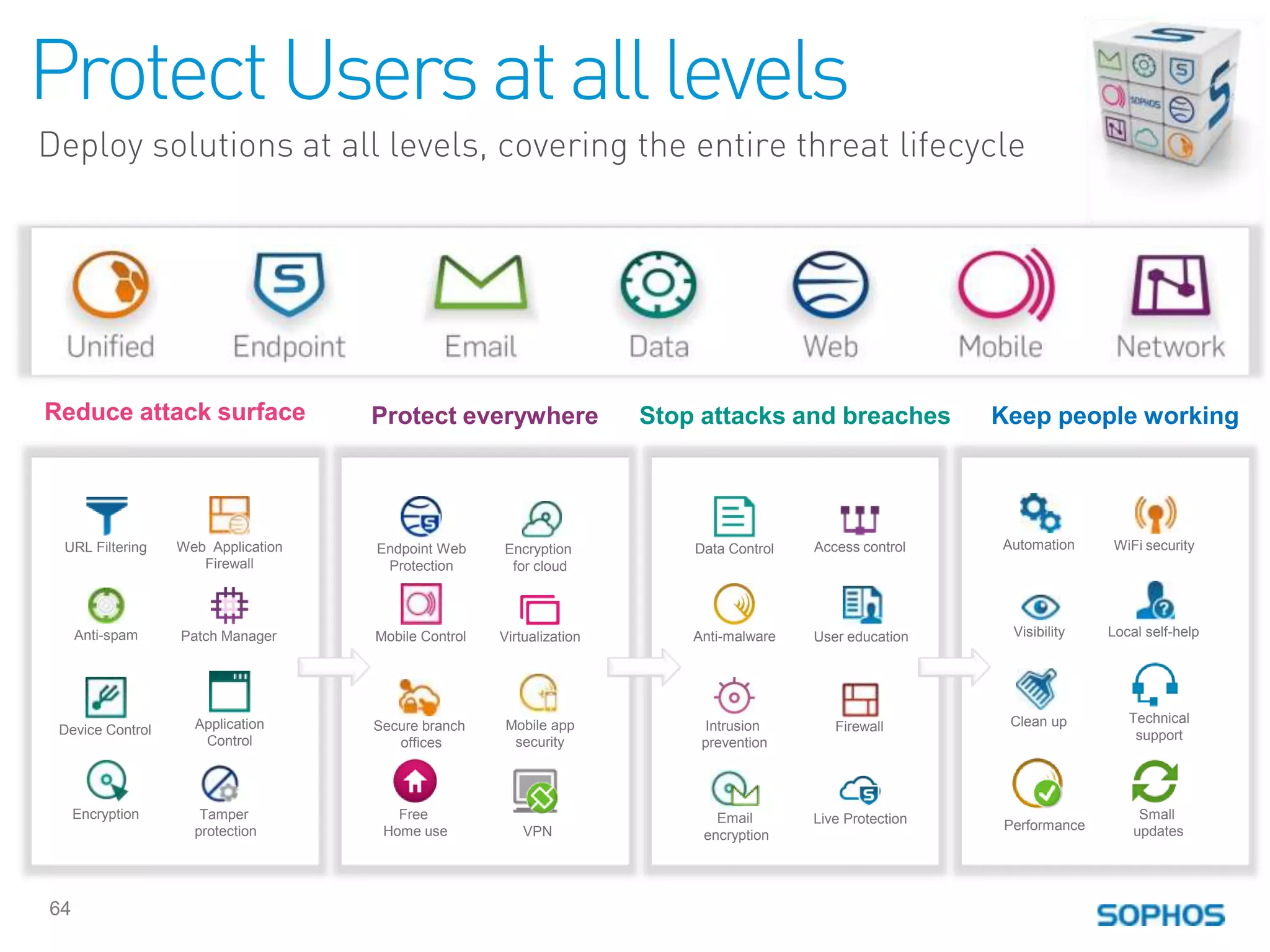 Protect Users at all levels
Deploy solutions at all levels, covering the entire threat lifecycle




Reduce attack surface               Protect everywhere                Stop attacks and breaches            Keep people working




 URL Filtering    Web Application   Endpoint Web     Encryption           Data Control   Access control    Automation    WiFi security
                     Firewall        Protection       for cloud



     Anti-spam    Patch Manager     Mobile Control   Virtualization       Anti-malware   User education     Visibility   Local self-help




                    Application                       Mobile app                                            Clean up        Technical
 Device Control                     Secure branch                          Intrusion        Firewall
                     Control                           security                                                              support
                                       offices                             prevention




     Encryption      Tamper            Free                                  Email       Live Protection                      Small
                    protection       Home use            VPN                                               Performance       updates
                                                                           encryption




64
 