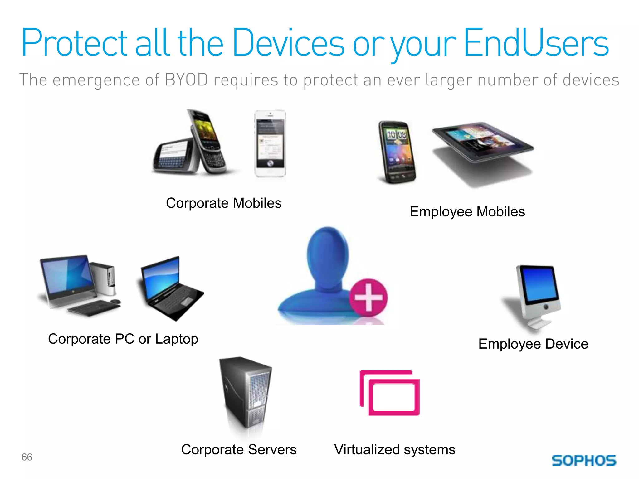 Protect all the Devices or your EndUsers
The emergence of BYOD requires to protect an ever larger number of devices




                      Corporate Mobiles
                                                       Employee Mobiles




     Corporate PC or Laptop                                       Employee Device




66
                        Corporate Servers   Virtualized systems
 