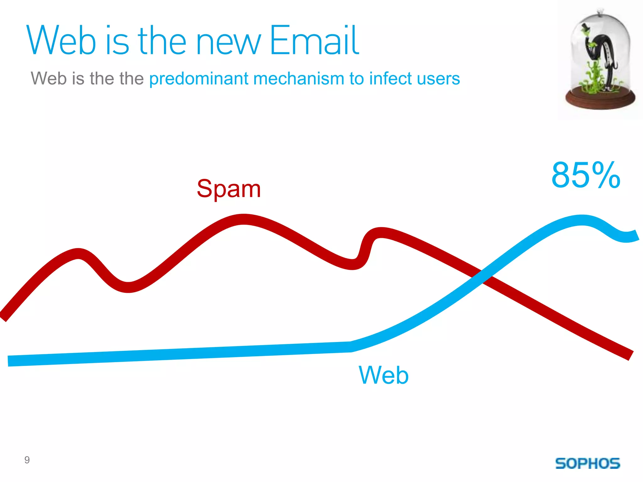 Web is the new Email
    Web is the the predominant mechanism to infect users




                        Spam                               85%




                                           Web


9
 
