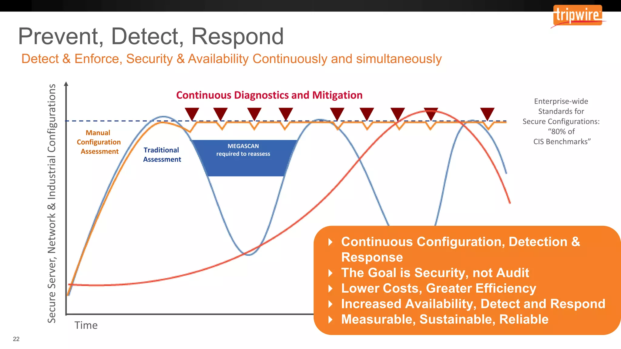 MEGASCAN
required to reassess
Traditional
Assessment
Continuous Configuration, Detection &
Response
The Goal is Security, not Audit
Lower Costs, Greater Efficiency
Increased Availability, Detect and Respond
Measurable, Sustainable, Reliable
Continuous Diagnostics and Mitigation
Manual
Configuration
Assessment