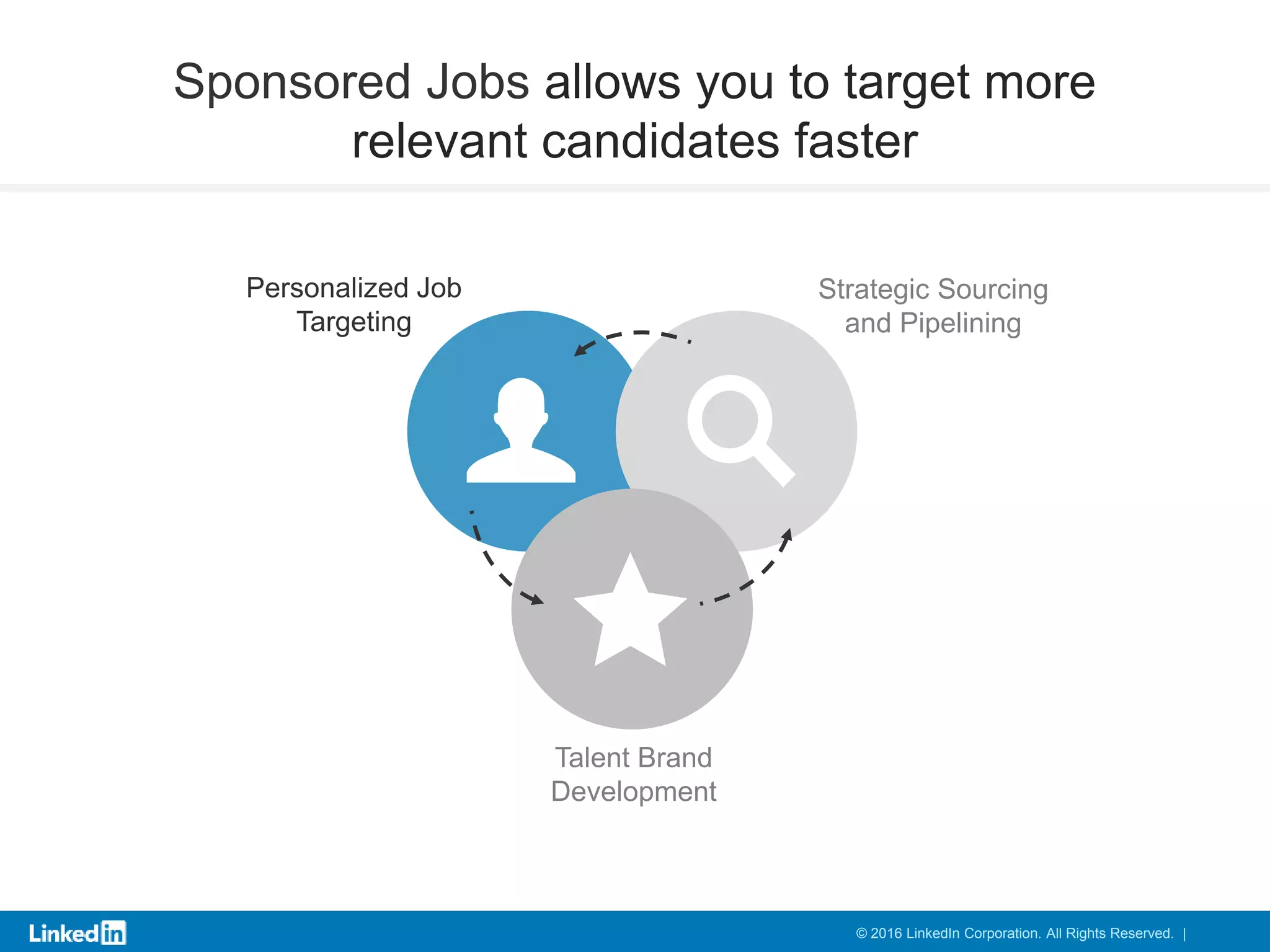 Sponsored Jobs allows you to target more
relevant candidates faster
Strategic Sourcing
and Pipelining
Personalized Job
Targeting
Talent Brand
Development
SOURCE TALENT
© 2016 LinkedIn Corporation. All Rights Reserved. |
 